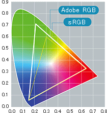 Adobe RGBカバー率100%を実現する、RGB 3チップLEDバックライト