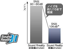 高音質で録音・再生できる「Sound Reality」