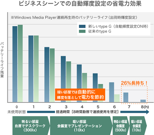 �r�W�l�X�V�[���ł̎����P�x�ݒ�̏ȓd�͌���