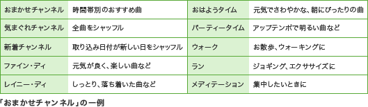 おまかせチャンネルの一例