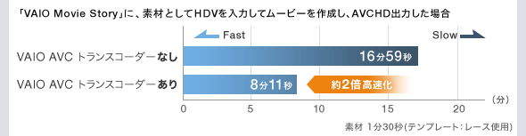 uVAIO Movie StoryvɁAfނƂHDV͂ă[r[쐬AAVCHDo͂ꍇ