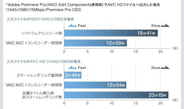 uAdobe Premiere Pro(VAIO Edit Componentsgp) AVC HDt@C֏o͂ꍇ(1440x1080/15Mbps/Premiere Pro CS3)