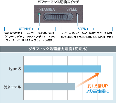 グラフィック処理能力速度(従来比)