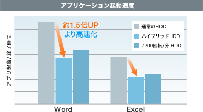アプリケーション起動速度