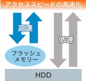 アクセススピードの高速化