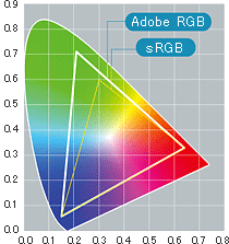 Adobe RGBカバー率100％を実現する、RGB 3チップLEDバックライト