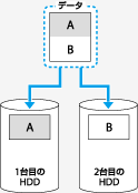 RAID 0@f[^2̃n[hfBXNɁAϓɐU蕪