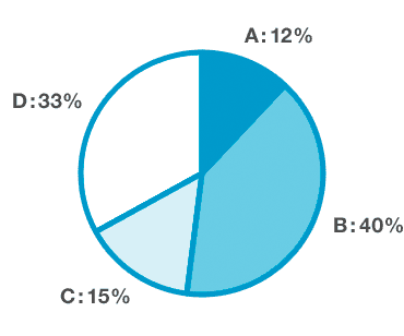 A: 12%B: 40%C: 15%D: 33%