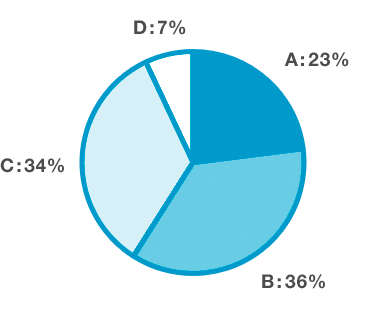 A: 23%B: 36%C: 34%D: 7%