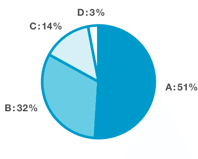A: 51%B: 32%C: 14%D: 3%