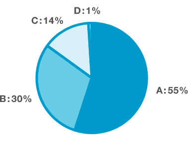 A: 55%B: 30%C: 14%D: 1%