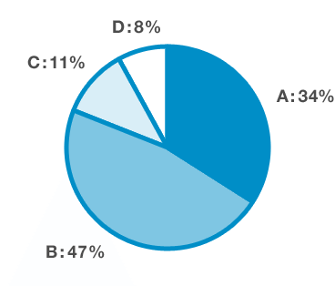 A: 34%B: 47%C: 11%D: 8%