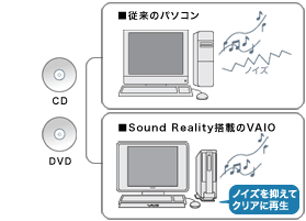 CDやDVDをありのままの音で。高音質エンジン「Sound Reality」