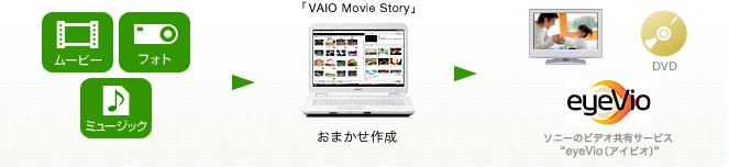 uVAIO Movie StoryvB肽߂rfIƎʐ^Af̂悤ȍi