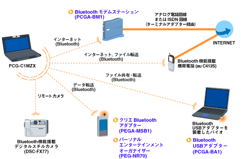 ソニー製品情報 ｜ 「バイオC1」 PCG-C1MZX