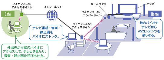 �l�b�g���[�N���g�����uVAIO Media�v�u���[�������N�v�̊y����