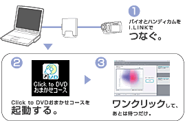 ワンクリックでDVDが作成できる 「Click to DVD おまかせコース」