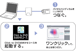 NbNDVD쐬ł uClick to DVD ܂R[Xv