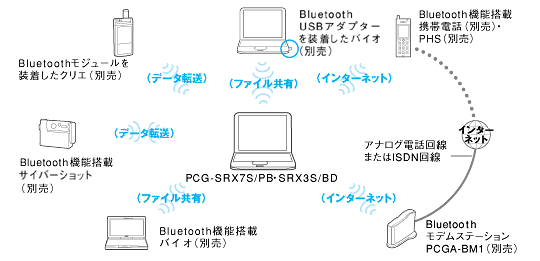 Bluetooth@\ɂ郏CXʐMC[W