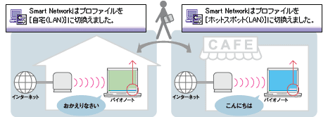 Smart Network