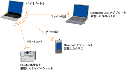 Bluetooth@\
