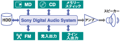 「Sony Digital Audio System」概念図