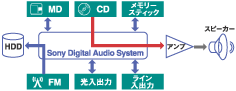 「Sony Digital Audio System」概念図