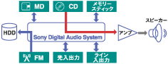 uSony Digital Audio SystemvTO}