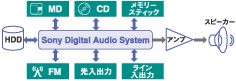 uSony Digital Audio SystemvTO}