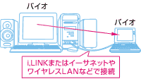 iLINKまたはイーサネットやワイヤレスLANなどで接続