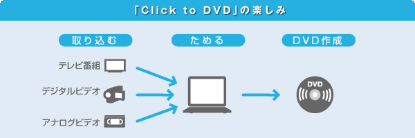 uClick to DVDv̊y