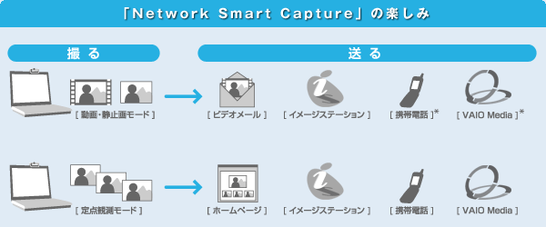 uNetwork Smart Capturev̊y