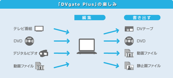 uDVgate Plusv̊y