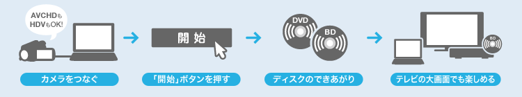 ワンクリック作成