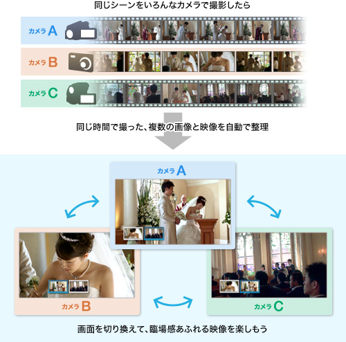 同じ画像を異なったアングルで楽しむ「シンクロ再生」<BD-J>