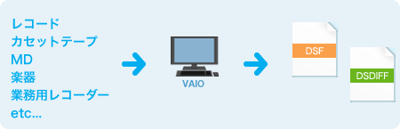 図版:DSDで広がる本格的で高音質な音楽環境のイメージ