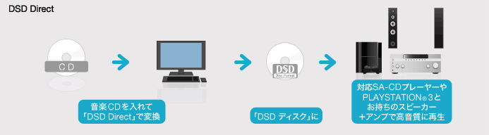 「Sound Reality」のページへ 図版:Sound Realityがもたらす、2つのソリューション、その2「Sound Reality」と「DSD Direct」の概念を示すイラスト