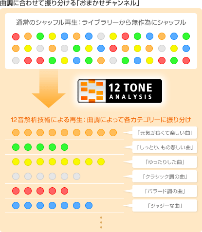 曲調に合わせて振り分ける「おまかせチャンネル」