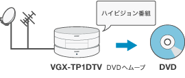 2層記録対応、DVDスーパーマルチドライブ内蔵