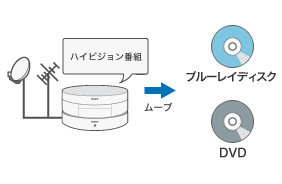 2層記録対応、DVDスーパーマルチドライブ内蔵