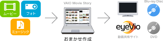 VAIO Movie Story